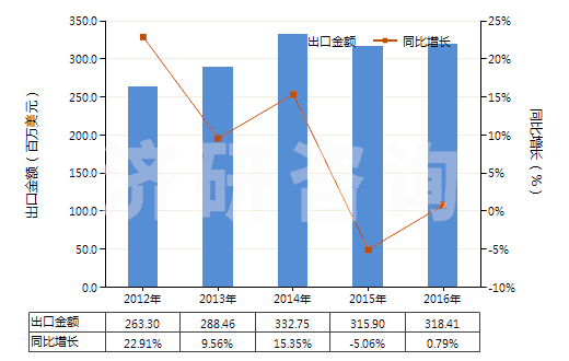 2012-2016年中國摩托車用新的充氣橡膠輪胎(HS40114000)出口總額及增速統(tǒng)計 2012-2016年中國摩托車用新的充氣橡膠輪胎(HS40114000)出口總額及增速統(tǒng)計